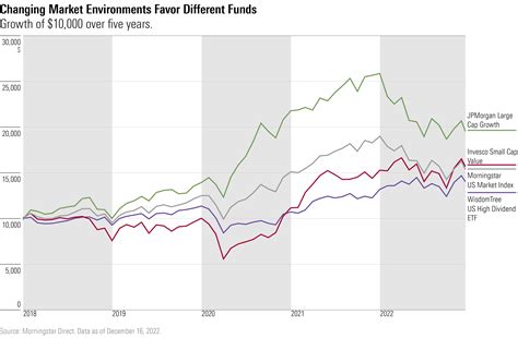 50 50 portfolio returns 2022.